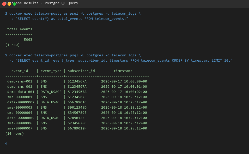 Telecom Log Ingestion Service database results
